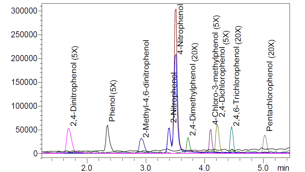 Quantitative determination of phenols in surface water on LC/MS/MS with